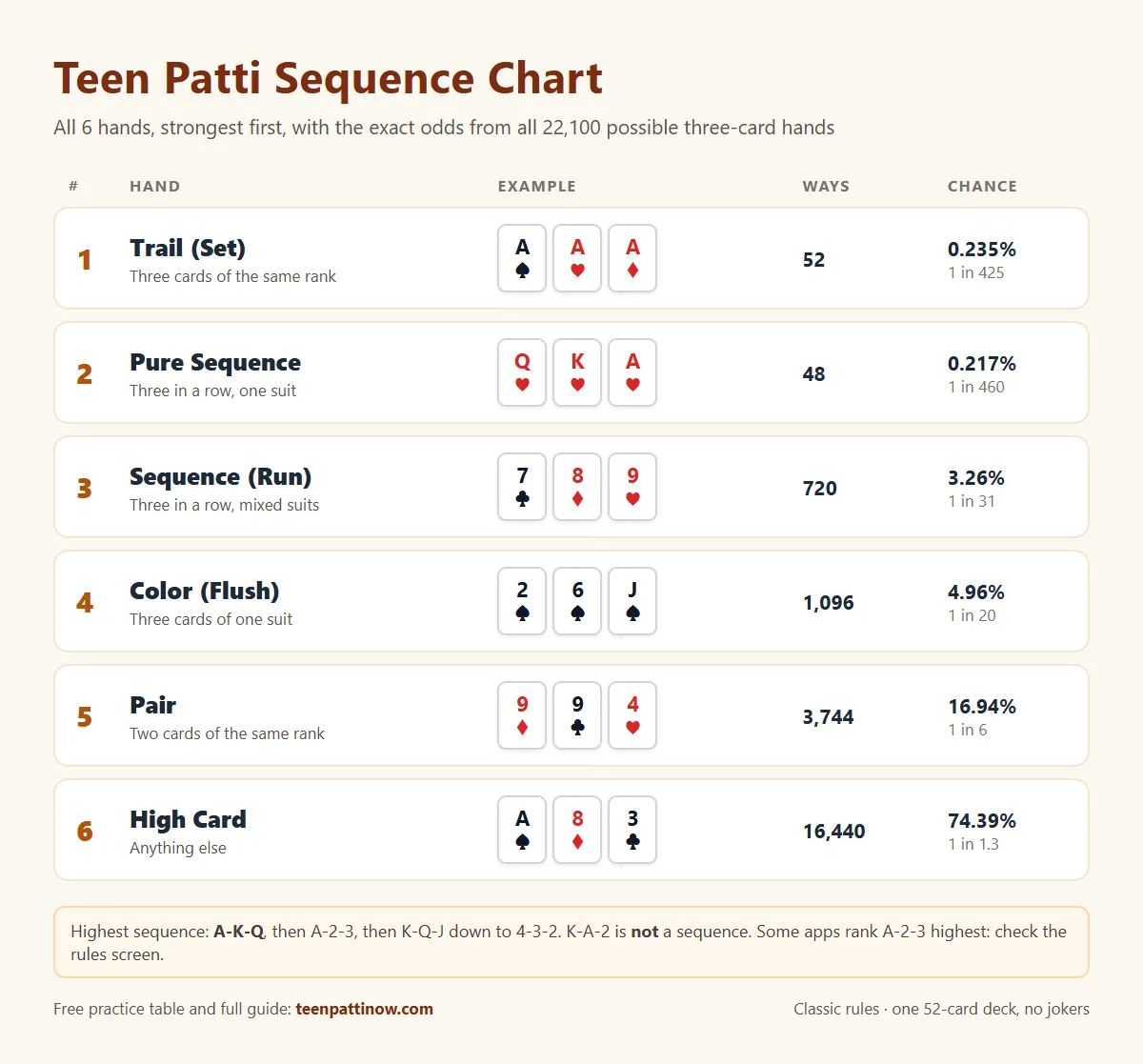 Teen Patti sequence chart: Trail, Pure Sequence, Sequence, Color, Pair and High Card in order, with example cards and the odds of each hand